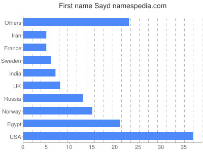 Given name Sayd