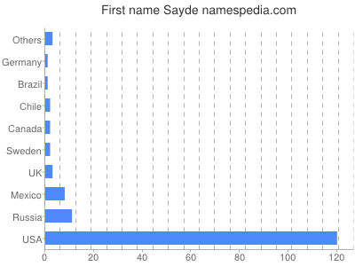 Given name Sayde