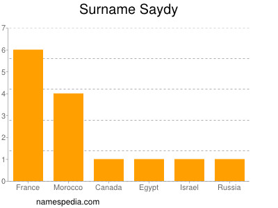 Surname Saydy