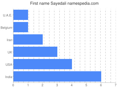 Given name Sayedali
