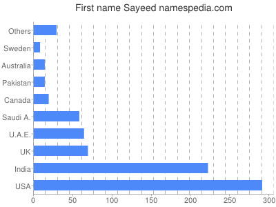 Given name Sayeed