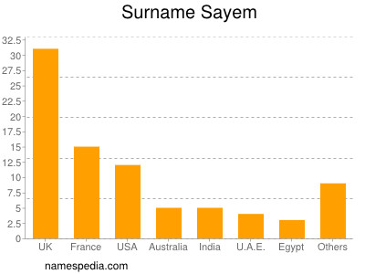 Surname Sayem