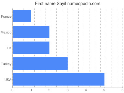 Given name Sayil