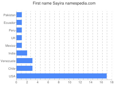 Given name Sayira