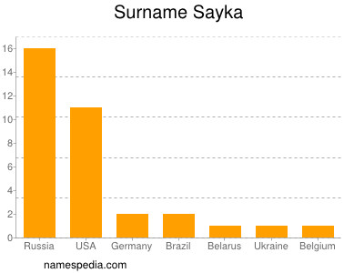 Surname Sayka