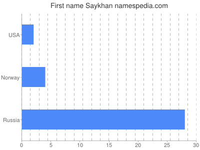 Given name Saykhan