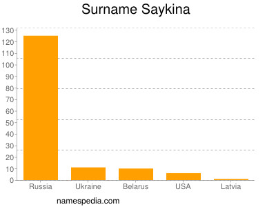 Surname Saykina