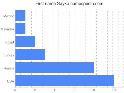 Given name Sayko