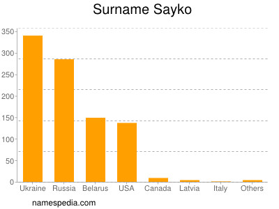 Surname Sayko