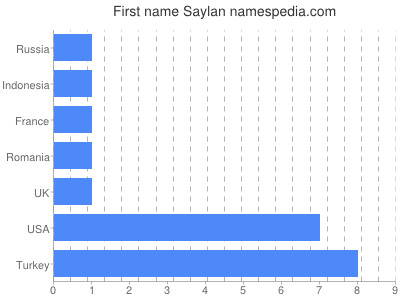 Given name Saylan