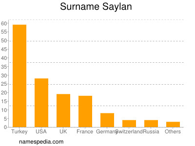 Surname Saylan