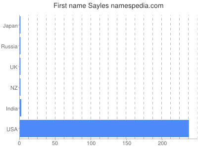 Given name Sayles