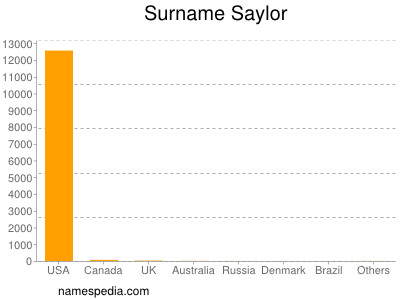 Surname Saylor