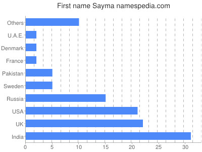 Given name Sayma