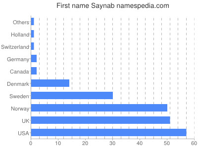 Given name Saynab
