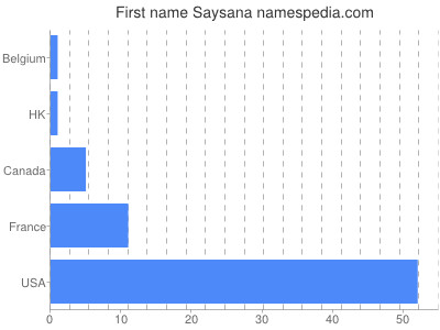 Given name Saysana