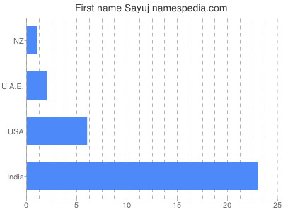 Given name Sayuj