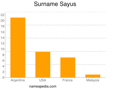 Surname Sayus