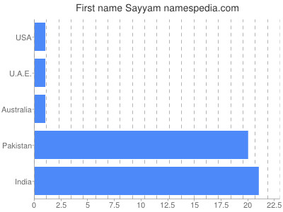 Given name Sayyam