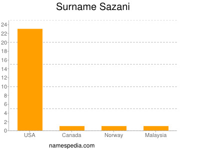 Surname Sazani