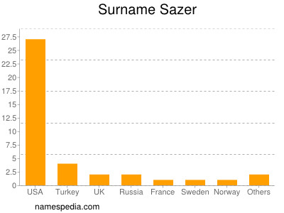 Surname Sazer