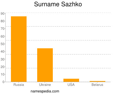 Surname Sazhko