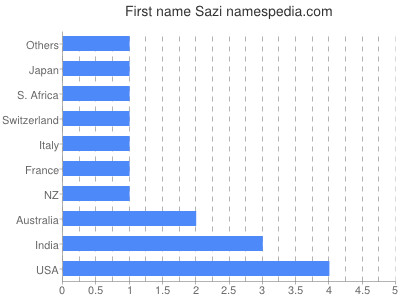 Vornamen Sazi