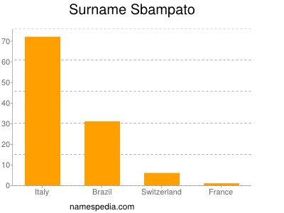 Surname Sbampato
