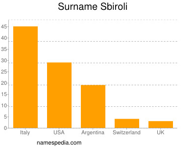 Familiennamen Sbiroli