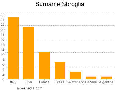 Surname Sbroglia