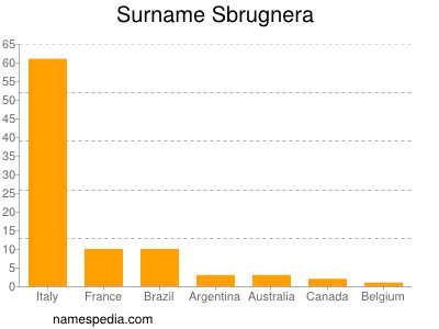 Surname Sbrugnera