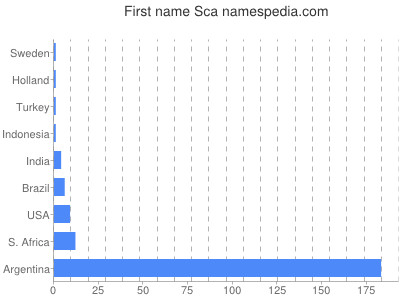 Given name Sca