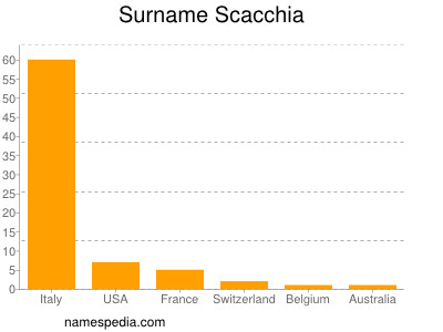 Familiennamen Scacchia