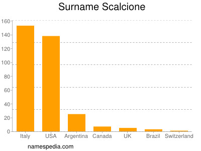 Surname Scalcione