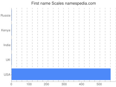 Given name Scales