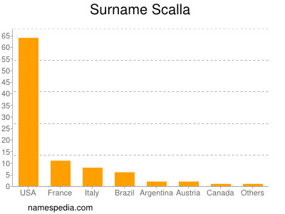 Surname Scalla