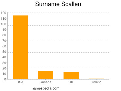 Surname Scallen
