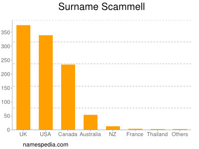 Surname Scammell