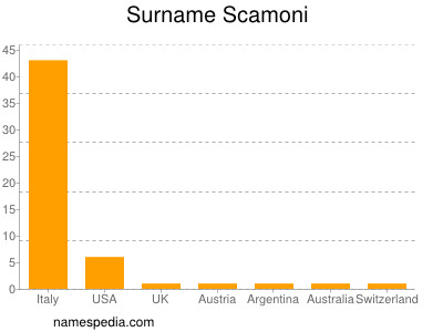 Familiennamen Scamoni