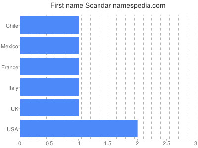 Given name Scandar