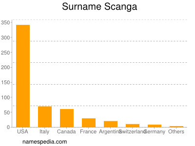 Surname Scanga