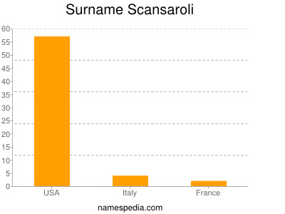Surname Scansaroli