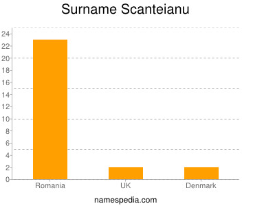 nom Scanteianu