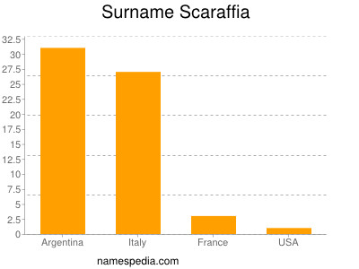 Surname Scaraffia