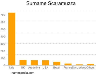 Familiennamen Scaramuzza