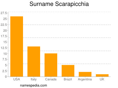 Surname Scarapicchia