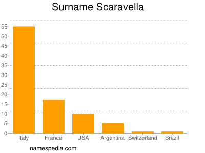 Surname Scaravella