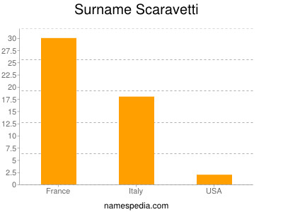 Surname Scaravetti