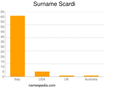 Surname Scardi