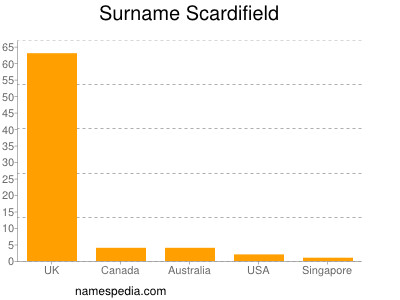 Surname Scardifield